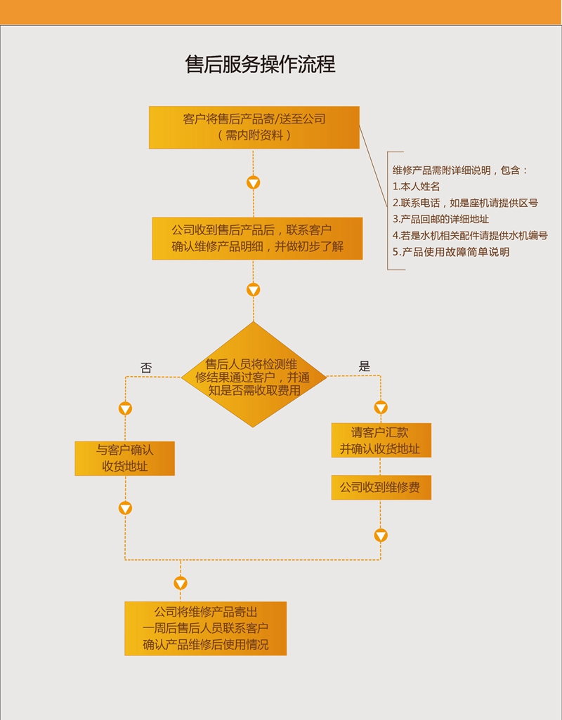 金沙1005的售后服务操作流程